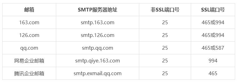 常用邮箱的SMTP服务器和端口