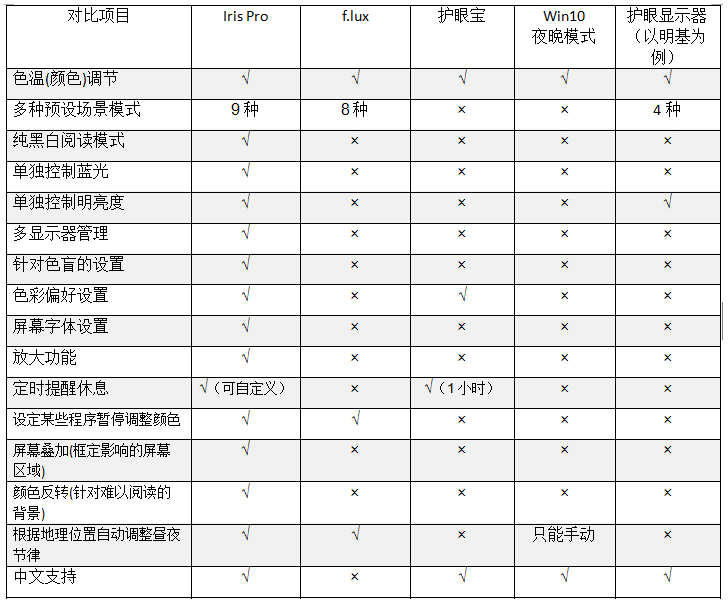 防蓝光护眼软件 Iris Pro v1.2.0 绿色便携版